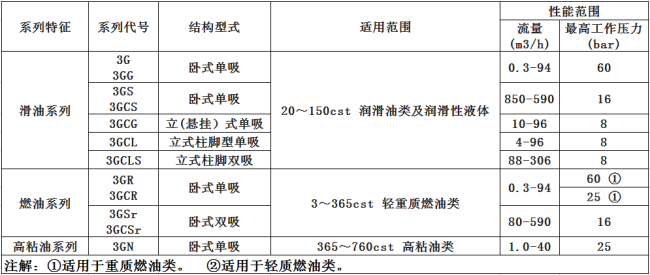 螺桿泵型號(hào) 螺桿泵型號(hào)